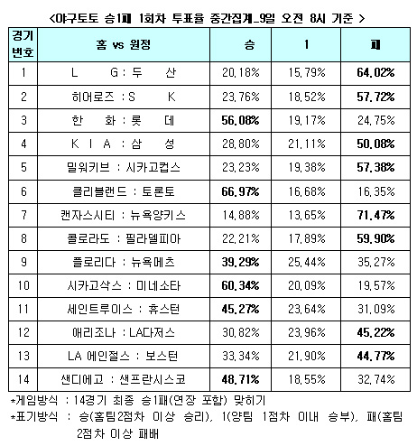  야구팬57.7% "SK, 히어로즈에 승리" 예상