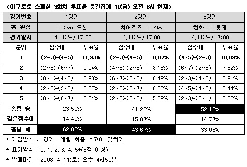  야구팬 62% "두산, LG에 완승" 예상