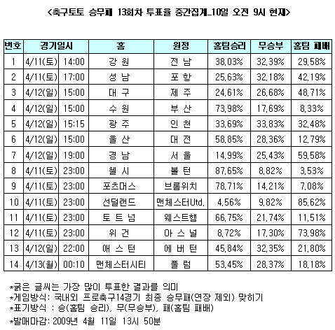  축구팬 85% "맨유가 선덜랜드 제압" 전망