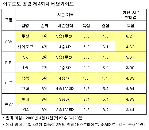  "두산-SK-한화, 다득점 올릴 것" 전망