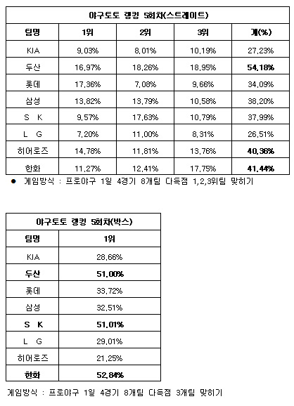  야구팬 "두산-한화-히어로즈 다득점 가능성 높아"