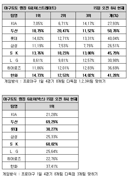  두산-SK-한화, 다득점 가능성 높아