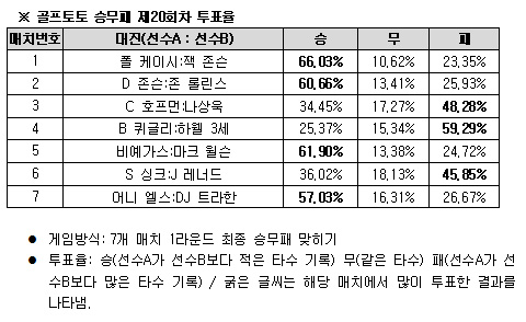  골프팬 75% "폴 케이시 1라운드 언더파 활약" 전망