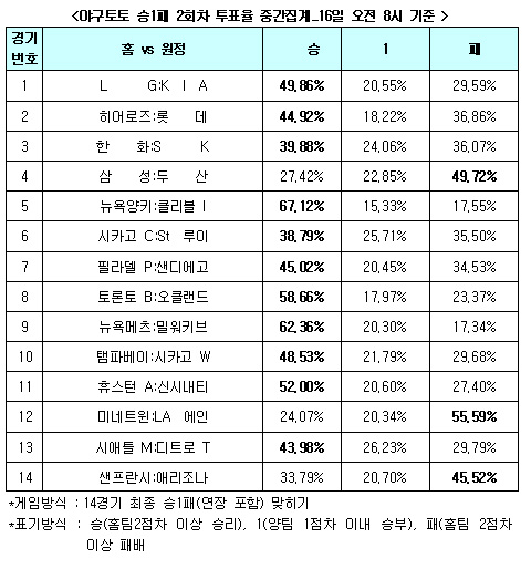  야구팬 44.9% "히어로즈, 롯데에 완승" 예상