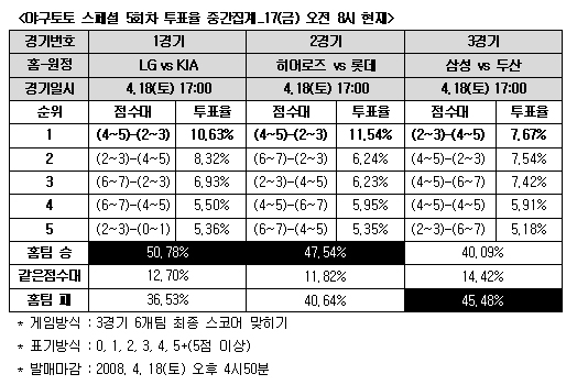  야구팬 50.7% "LG, KIA누르고 하위권 탈출" 전망