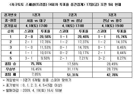  축구팬 75%, ‘서울, 대구에 승리" 예상