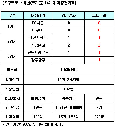  축구토토 스페셜 14회차, 축구팬 432명 적중