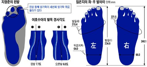 기록을 바꾸려면 신발을 바꿔라