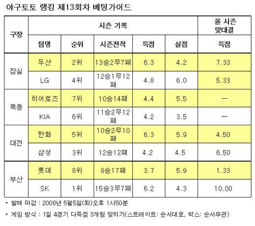  야구팬 "두산-한화-SK 다득점 올릴 것" 예상