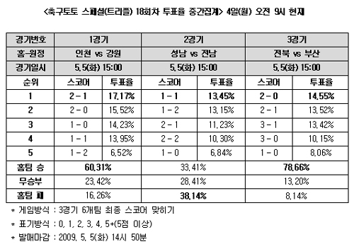  축구팬 78.6% "전북, 부산에 완승" 전망