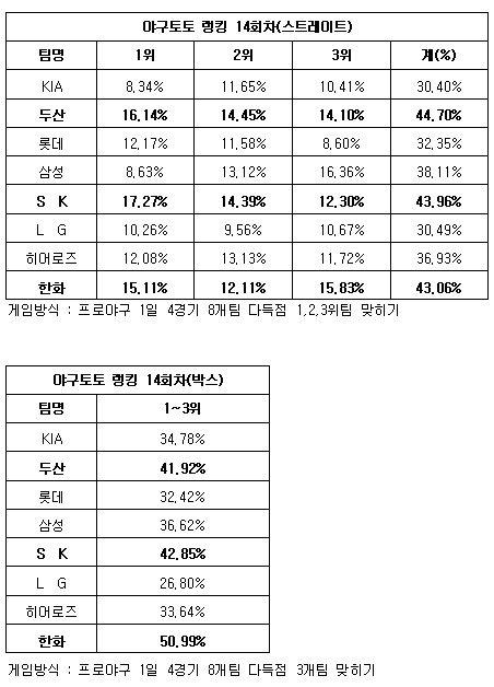  야구팬 "두산-한화-SK 다득점" 전망