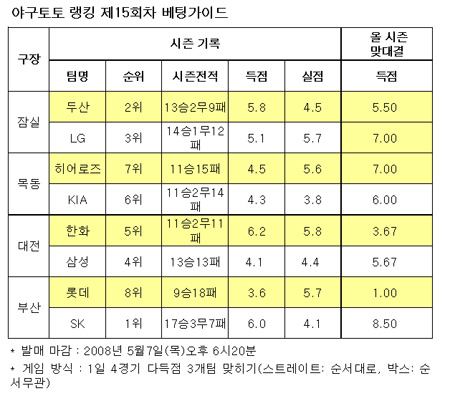  야구팬 "두산-SK-한화 다득점" 예상