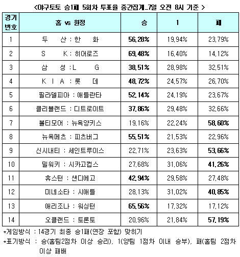  야구팬 69.4% "SK, 히어로즈에 완승" 예상