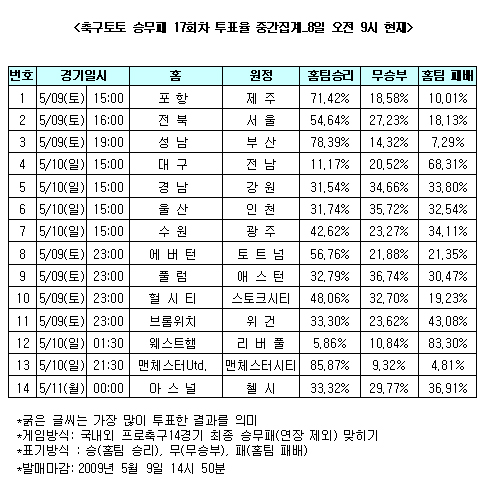  축구팬 85% "맨유, 맨시티 누르고 선두 지킬 것" 전망