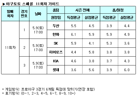   야구팬 57% "SK, 히어로즈에 승리" 전망