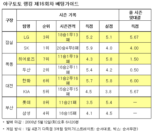  야구토토 랭킹 16회차 ''한화 두산 삼성 다득점'' 전망