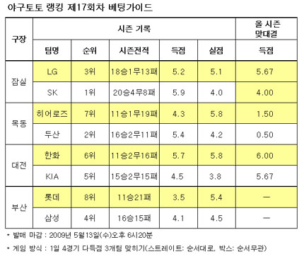  야구토토 랭킹 17회차, 두산-삼성-롯데 다득점 전망