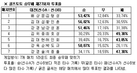  골프팬 65% "배상문 언더파 활약 예상"