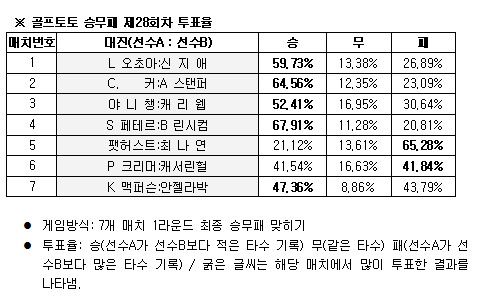  골프팬 68% "페테르손, 린시컴에 승리" 예상