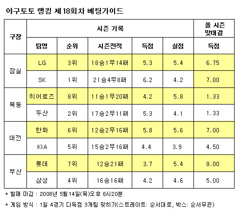  야구토토 랭킹 18회차, ''SK-한화-두산 다득점 전망 우세''