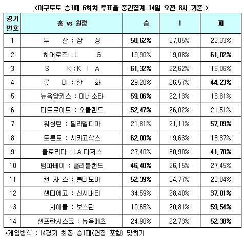  야구팬 61%,"LG, 히어로즈에 완승" 예상