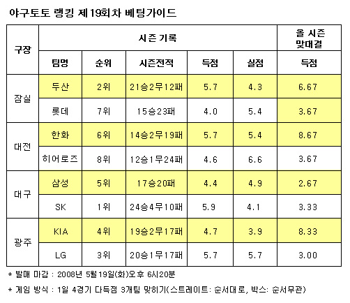  야구토토 참가자들, 한화-두산-LG 다득점 예상