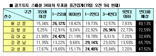  골프팬 73% "김형성 언더파 활약" 예상