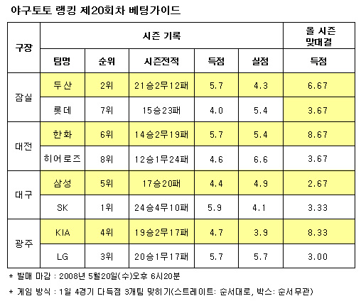  야구토토 랭킹 20회차, LG-한화-두산 다득점 전망