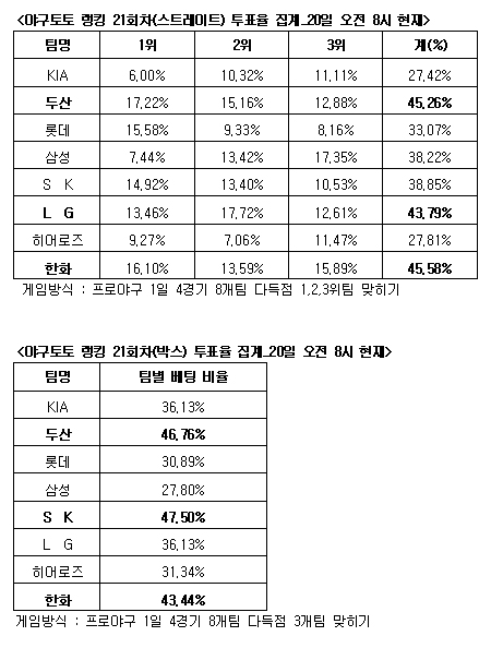  야구토토 랭킹 21회차, 한화-두산-LG 다득점 예상