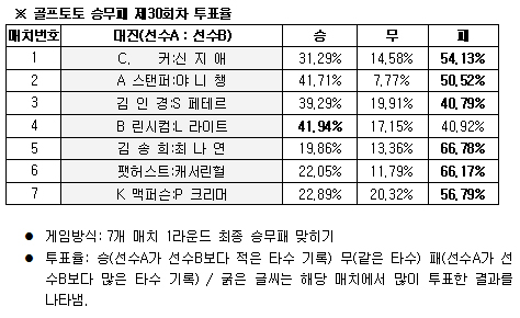  골프팬 54% "신지애, 크리스티 커에 앞서" 전망