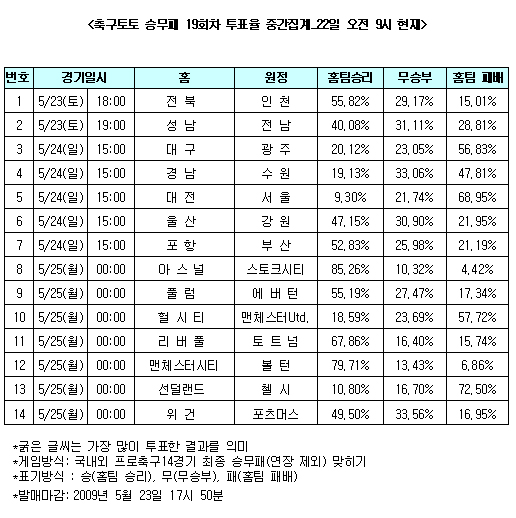  축구팬 57% "맨유, 헐시티에 승리" 예상