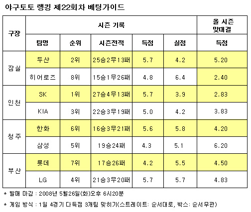  야구토토 랭킹 22회차, 두산-한화-SK 다득점 전망