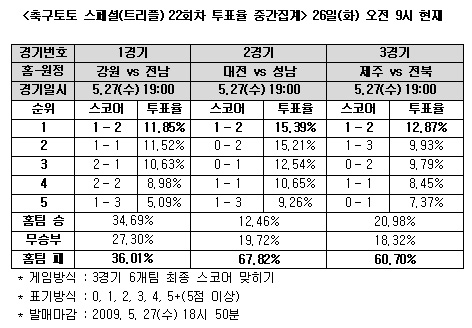  축구팬 67% "성남, 대전 누르고 승리" 예상