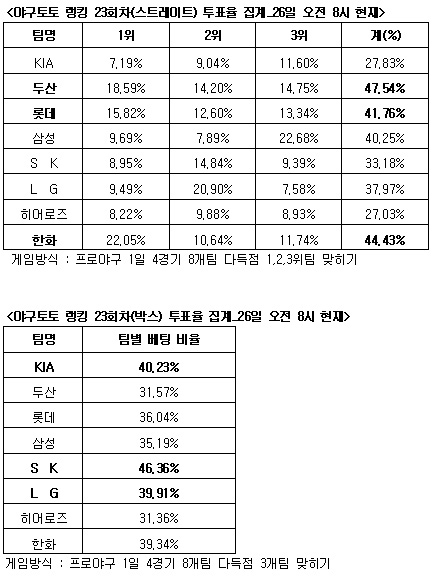  야구토토 랭킹 23회차, 두산-한화-롯데 다득점 전망