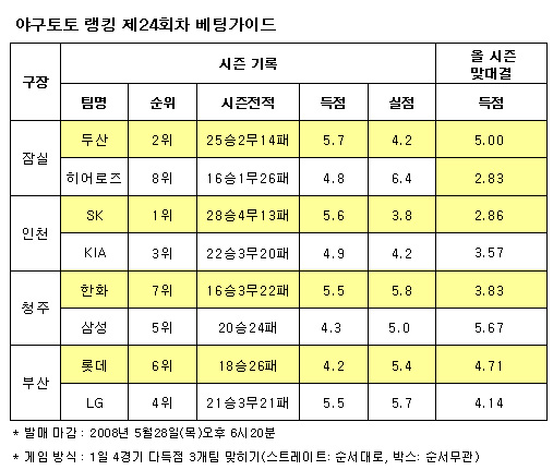  야구토토 랭킹 24회차, 두산-LG롯데 다득점 전망