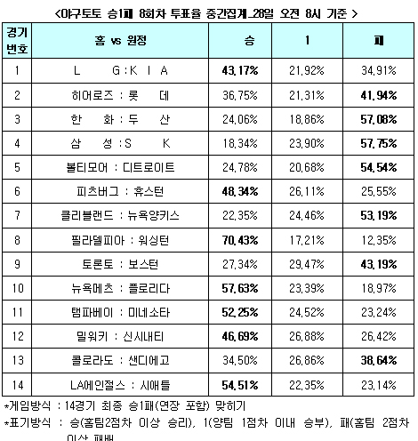  야구팬 57% "SK, 삼성에 완승" 예상