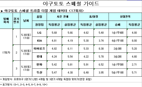  야구팬 43% ‘한화, 두산에 우세한 경기 펼칠 것’