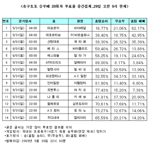  축구팬 88% “AT마드리드, 알메리아에 승리”