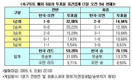  축구팬 78% "한국, 오만 상대로 승리" 예상