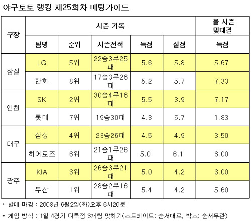  야구토토 랭킹 25회차, SK-히어로즈-KIA 다득점 전망