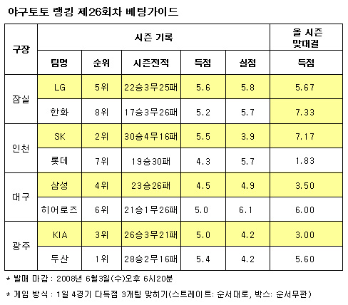  야구토토 랭킹 26회차 'SK-LG-두산 다득점' 전망