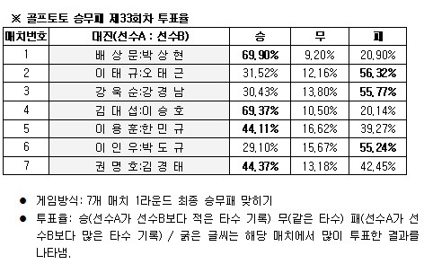  골프팬 70% "배상문, 박상현에 승리" 예상