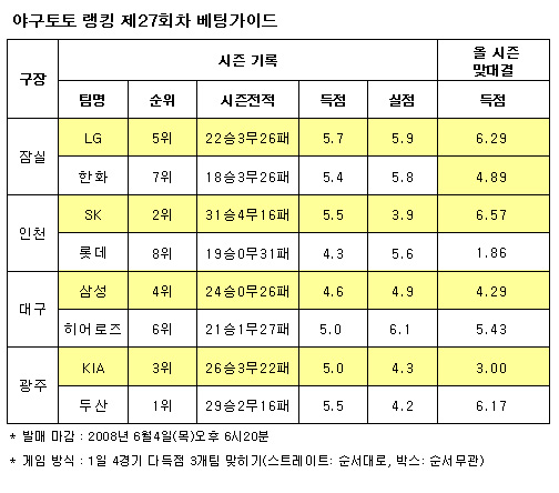  야구토토 랭킹 27회차, 히어로즈-LG-SK 다득점 전망