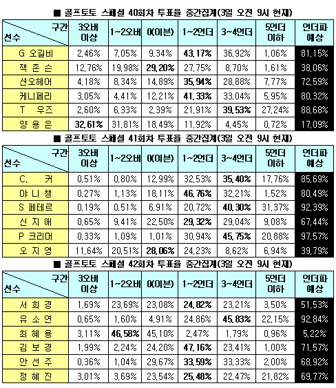  골프팬 66% "안선주, 정혜진에 1라운드 승리" 예상