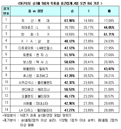  야구팬 67.98% '두산, 롯데에 승리' 전망