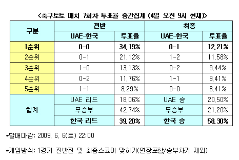  축구팬 58% ''한국, UAE에 승리'' 예상