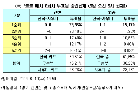  축구팬 41% ''한국, 사우디 꺾는다''