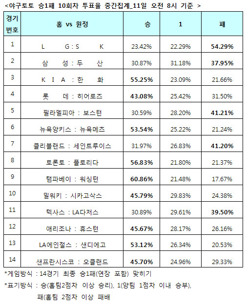  야구토토 승1패 10회차 KIA, 한화에 우세' 전망