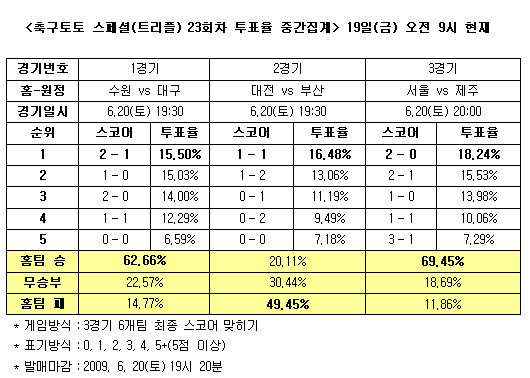  축구토토 스페셜 23회차 ''서울, 제주에 승리'' 전망