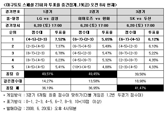  야구토토 스페셜 23회차 '두산, SK에 우세' 예상